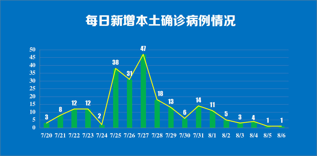 江苏新增本土确诊53例：扬州52例